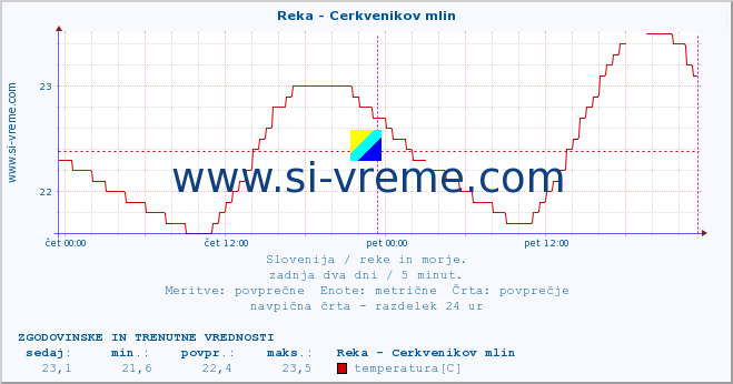 POVPREČJE :: Reka - Cerkvenikov mlin :: temperatura | pretok | višina :: zadnja dva dni / 5 minut.