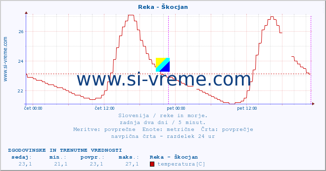 POVPREČJE :: Reka - Škocjan :: temperatura | pretok | višina :: zadnja dva dni / 5 minut.