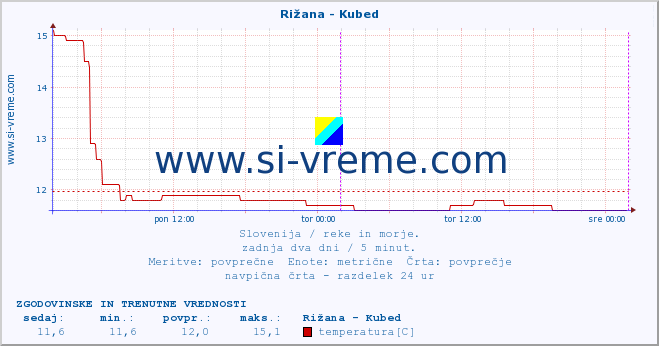 POVPREČJE :: Rižana - Kubed :: temperatura | pretok | višina :: zadnja dva dni / 5 minut.