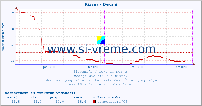 POVPREČJE :: Rižana - Dekani :: temperatura | pretok | višina :: zadnja dva dni / 5 minut.