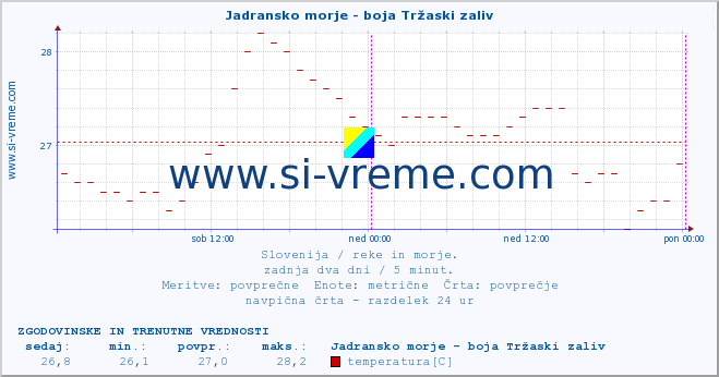 POVPREČJE :: Jadransko morje - boja Tržaski zaliv :: temperatura | pretok | višina :: zadnja dva dni / 5 minut.