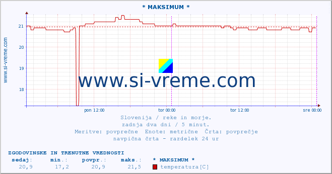 POVPREČJE :: * MAKSIMUM * :: temperatura | pretok | višina :: zadnja dva dni / 5 minut.