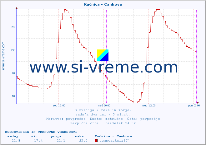 POVPREČJE :: Kučnica - Cankova :: temperatura | pretok | višina :: zadnja dva dni / 5 minut.