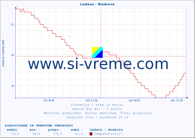 POVPREČJE :: Ledava - Nuskova :: temperatura | pretok | višina :: zadnja dva dni / 5 minut.