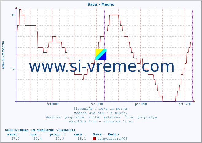 POVPREČJE :: Sava - Medno :: temperatura | pretok | višina :: zadnja dva dni / 5 minut.