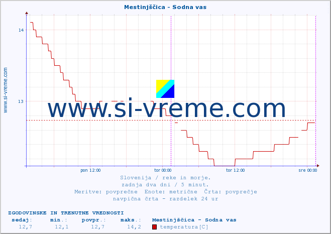 POVPREČJE :: Mestinjščica - Sodna vas :: temperatura | pretok | višina :: zadnja dva dni / 5 minut.