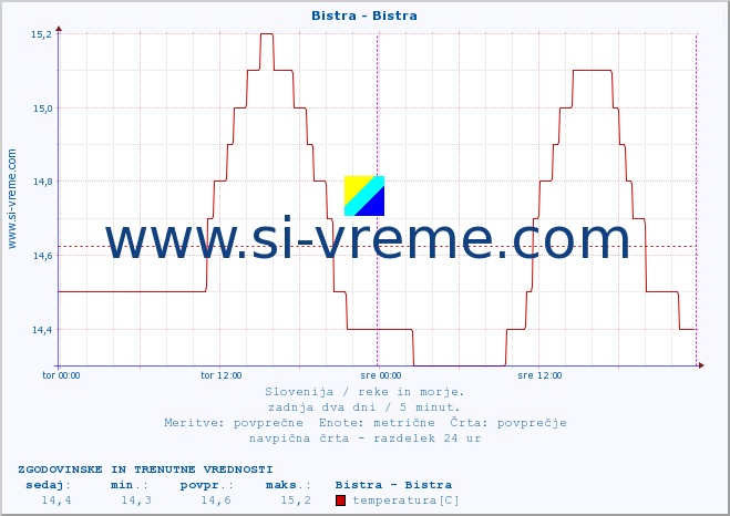 POVPREČJE :: Bistra - Bistra :: temperatura | pretok | višina :: zadnja dva dni / 5 minut.