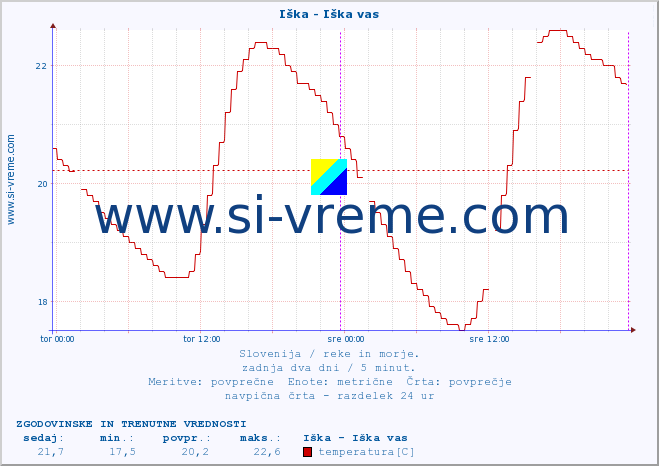 POVPREČJE :: Iška - Iška vas :: temperatura | pretok | višina :: zadnja dva dni / 5 minut.