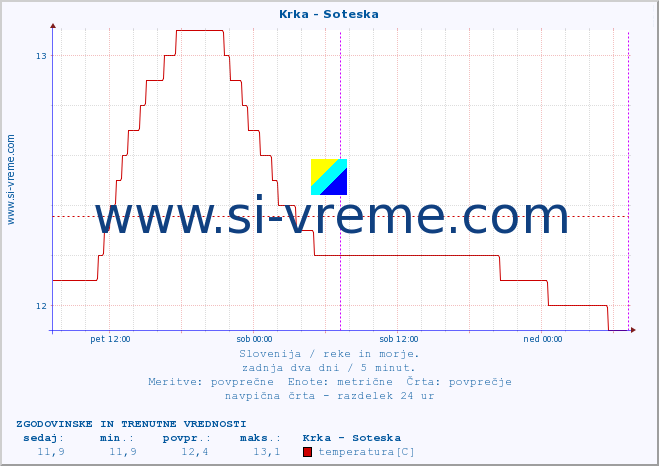 POVPREČJE :: Krka - Soteska :: temperatura | pretok | višina :: zadnja dva dni / 5 minut.