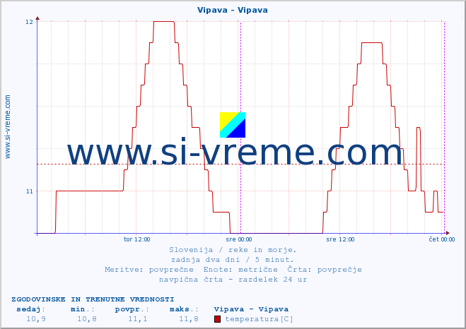 POVPREČJE :: Vipava - Vipava :: temperatura | pretok | višina :: zadnja dva dni / 5 minut.