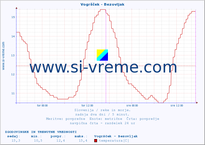 POVPREČJE :: Vogršček - Bezovljak :: temperatura | pretok | višina :: zadnja dva dni / 5 minut.