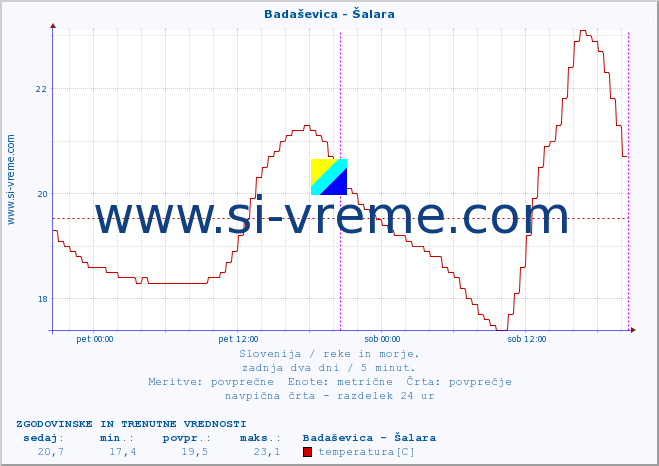 POVPREČJE :: Badaševica - Šalara :: temperatura | pretok | višina :: zadnja dva dni / 5 minut.