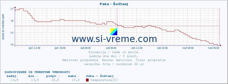 POVPREČJE :: Paka - Šoštanj :: temperatura | pretok | višina :: zadnja dva dni / 5 minut.