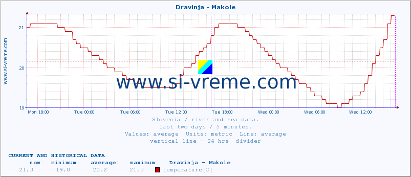  :: Dravinja - Makole :: temperature | flow | height :: last two days / 5 minutes.