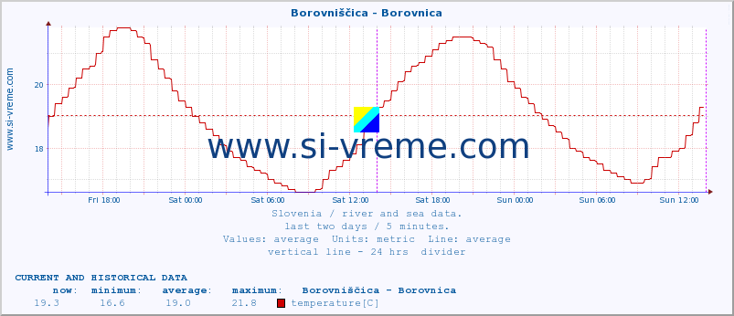  :: Borovniščica - Borovnica :: temperature | flow | height :: last two days / 5 minutes.