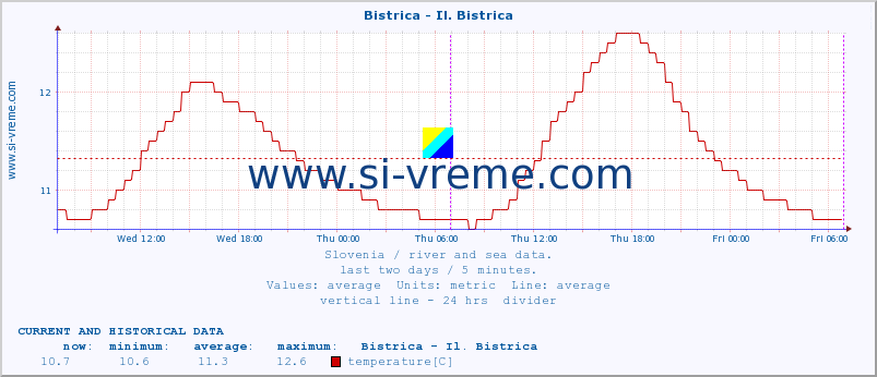  :: Bistrica - Il. Bistrica :: temperature | flow | height :: last two days / 5 minutes.