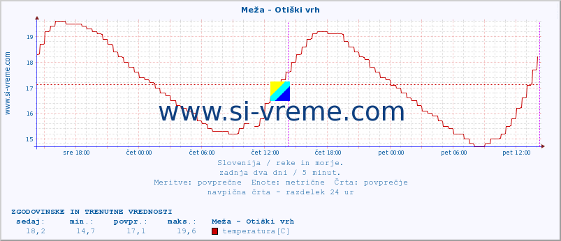 POVPREČJE :: Meža - Otiški vrh :: temperatura | pretok | višina :: zadnja dva dni / 5 minut.