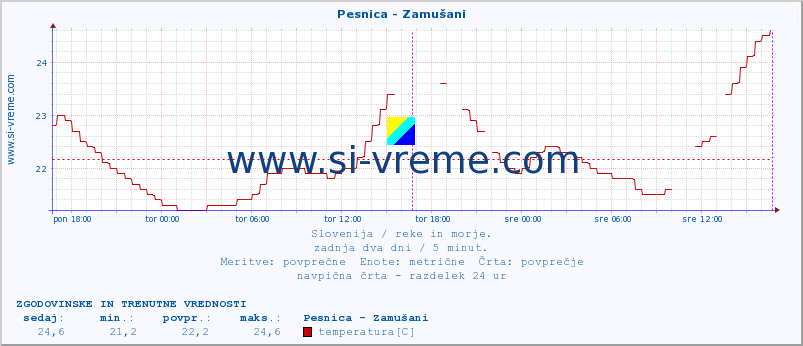 POVPREČJE :: Pesnica - Zamušani :: temperatura | pretok | višina :: zadnja dva dni / 5 minut.