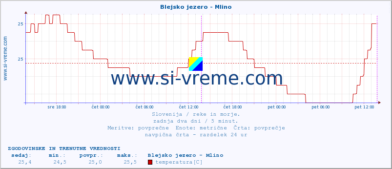 POVPREČJE :: Blejsko jezero - Mlino :: temperatura | pretok | višina :: zadnja dva dni / 5 minut.