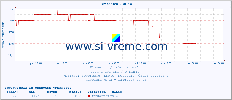 POVPREČJE :: Jezernica - Mlino :: temperatura | pretok | višina :: zadnja dva dni / 5 minut.