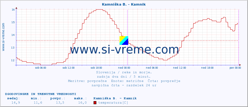 POVPREČJE :: Kamniška B. - Kamnik :: temperatura | pretok | višina :: zadnja dva dni / 5 minut.