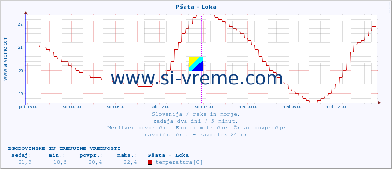 POVPREČJE :: Pšata - Loka :: temperatura | pretok | višina :: zadnja dva dni / 5 minut.