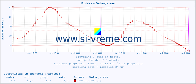 POVPREČJE :: Bolska - Dolenja vas :: temperatura | pretok | višina :: zadnja dva dni / 5 minut.