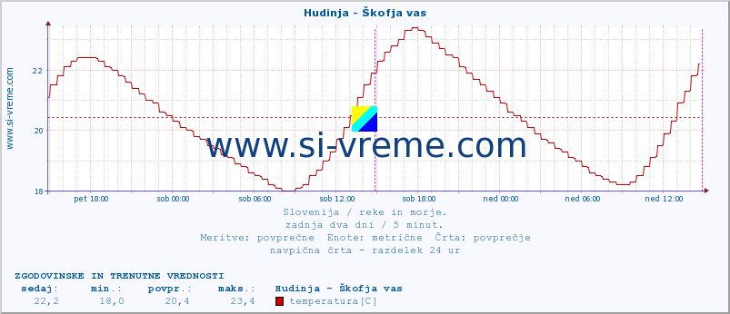 POVPREČJE :: Hudinja - Škofja vas :: temperatura | pretok | višina :: zadnja dva dni / 5 minut.