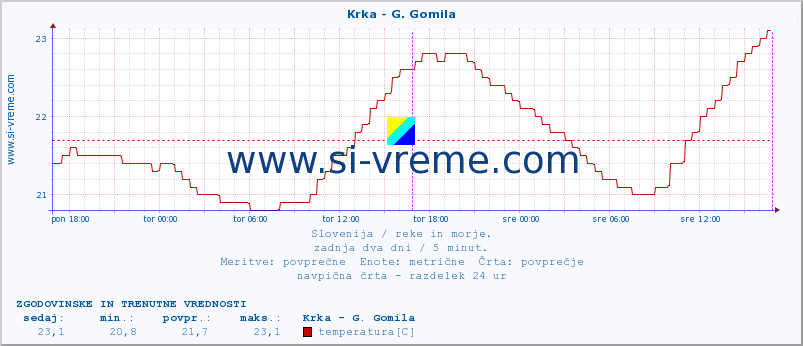 POVPREČJE :: Krka - G. Gomila :: temperatura | pretok | višina :: zadnja dva dni / 5 minut.