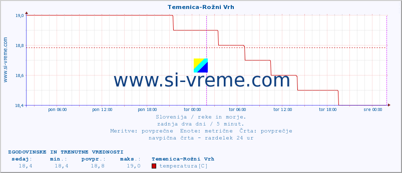 POVPREČJE :: Temenica-Rožni Vrh :: temperatura | pretok | višina :: zadnja dva dni / 5 minut.