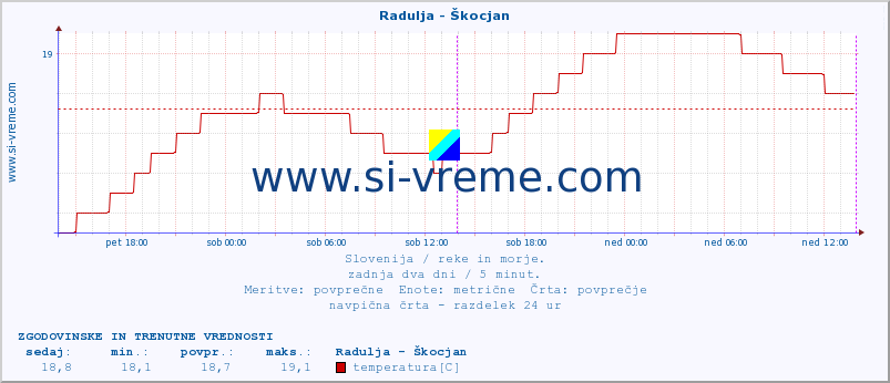 POVPREČJE :: Radulja - Škocjan :: temperatura | pretok | višina :: zadnja dva dni / 5 minut.