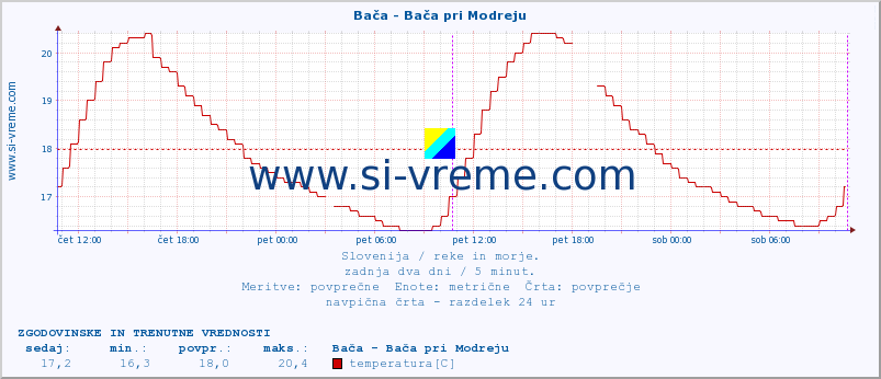 POVPREČJE :: Bača - Bača pri Modreju :: temperatura | pretok | višina :: zadnja dva dni / 5 minut.