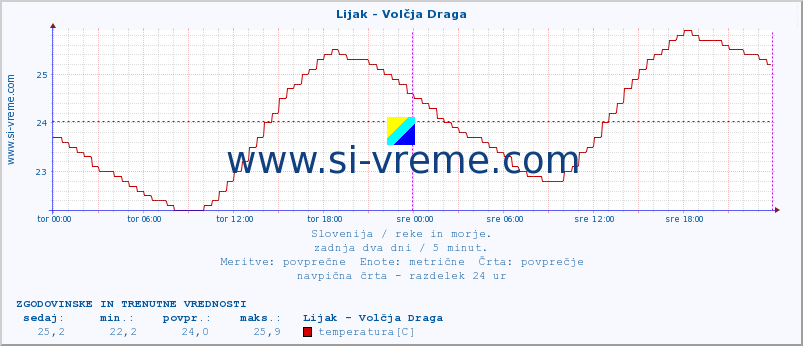 POVPREČJE :: Lijak - Volčja Draga :: temperatura | pretok | višina :: zadnja dva dni / 5 minut.