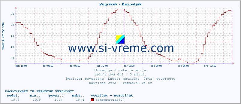 POVPREČJE :: Vogršček - Bezovljak :: temperatura | pretok | višina :: zadnja dva dni / 5 minut.