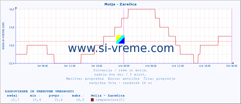 POVPREČJE :: Molja - Zarečica :: temperatura | pretok | višina :: zadnja dva dni / 5 minut.