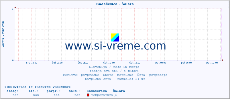 POVPREČJE :: Badaševica - Šalara :: temperatura | pretok | višina :: zadnja dva dni / 5 minut.