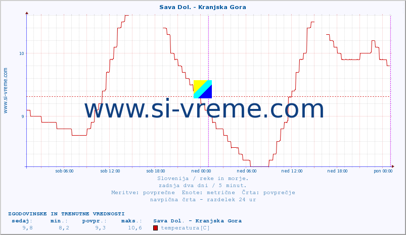 POVPREČJE :: Sava Dol. - Kranjska Gora :: temperatura | pretok | višina :: zadnja dva dni / 5 minut.