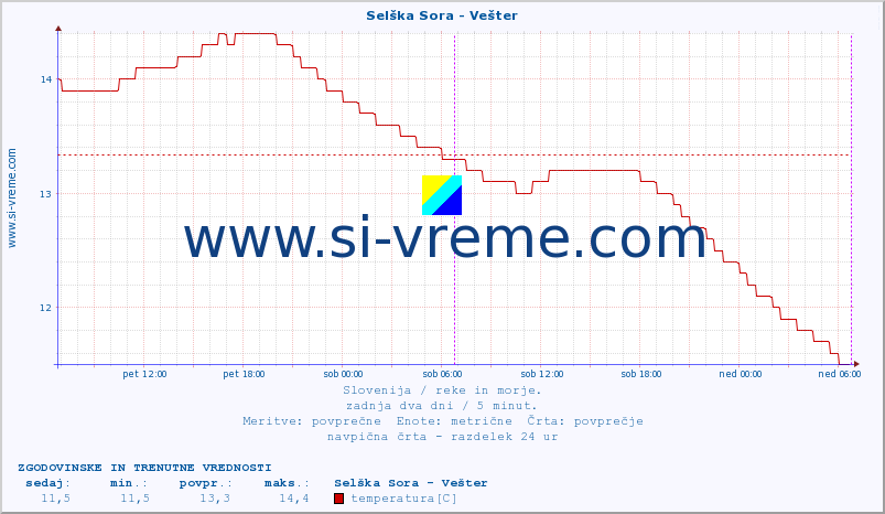 POVPREČJE :: Selška Sora - Vešter :: temperatura | pretok | višina :: zadnja dva dni / 5 minut.