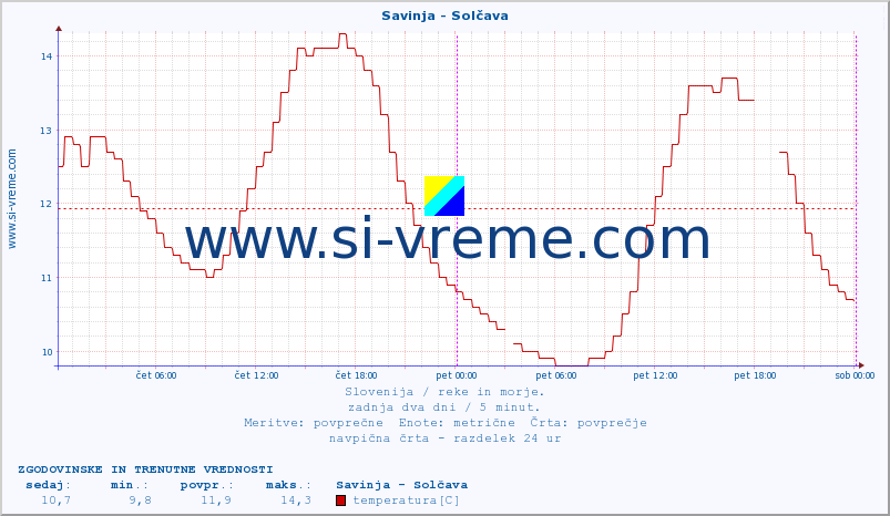 POVPREČJE :: Savinja - Solčava :: temperatura | pretok | višina :: zadnja dva dni / 5 minut.