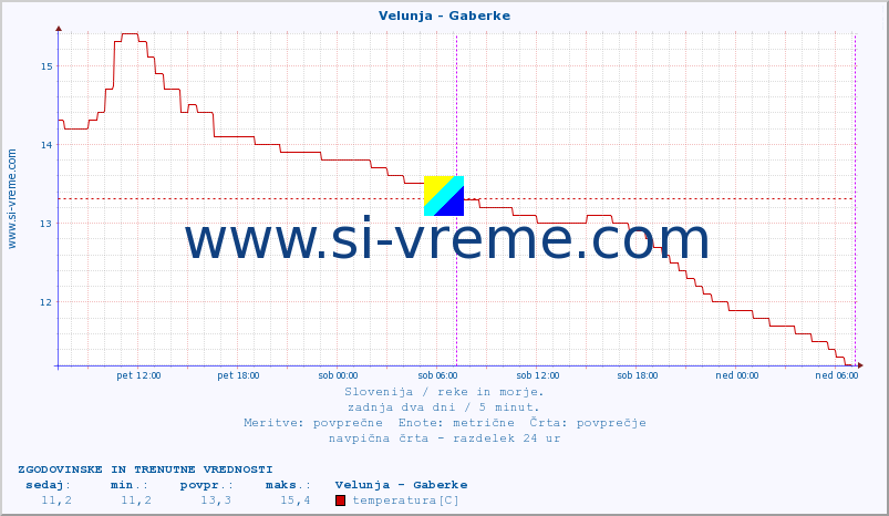 POVPREČJE :: Velunja - Gaberke :: temperatura | pretok | višina :: zadnja dva dni / 5 minut.