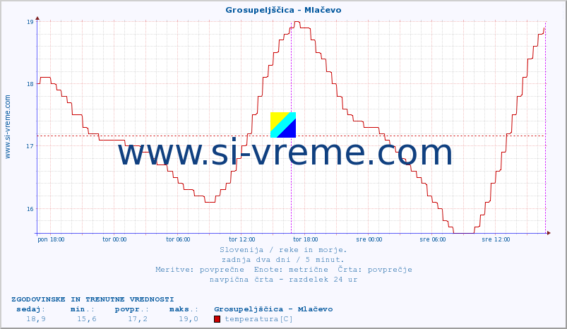 POVPREČJE :: Grosupeljščica - Mlačevo :: temperatura | pretok | višina :: zadnja dva dni / 5 minut.