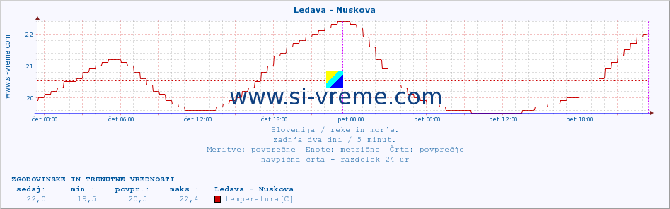 POVPREČJE :: Ledava - Nuskova :: temperatura | pretok | višina :: zadnja dva dni / 5 minut.