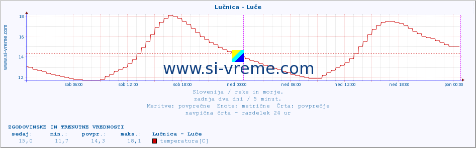 POVPREČJE :: Lučnica - Luče :: temperatura | pretok | višina :: zadnja dva dni / 5 minut.