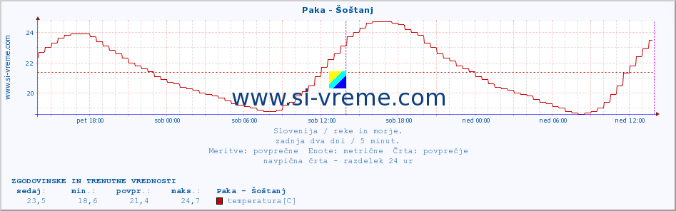 POVPREČJE :: Paka - Šoštanj :: temperatura | pretok | višina :: zadnja dva dni / 5 minut.