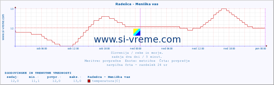 POVPREČJE :: Radešca - Meniška vas :: temperatura | pretok | višina :: zadnja dva dni / 5 minut.