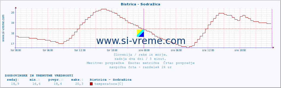 POVPREČJE :: Bistrica - Sodražica :: temperatura | pretok | višina :: zadnja dva dni / 5 minut.