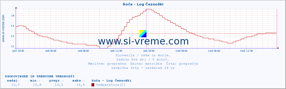 POVPREČJE :: Soča - Log Čezsoški :: temperatura | pretok | višina :: zadnja dva dni / 5 minut.