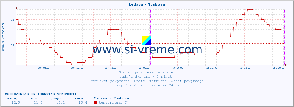 POVPREČJE :: Ledava - Nuskova :: temperatura | pretok | višina :: zadnja dva dni / 5 minut.