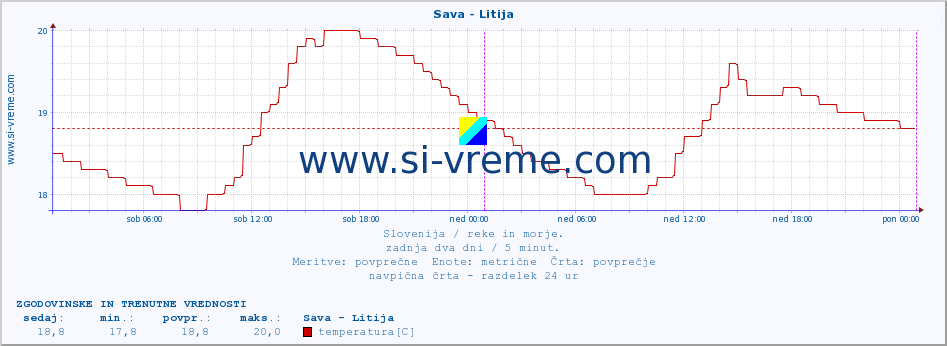 POVPREČJE :: Sava - Litija :: temperatura | pretok | višina :: zadnja dva dni / 5 minut.