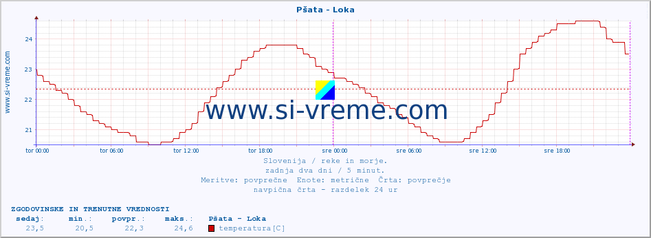 POVPREČJE :: Pšata - Loka :: temperatura | pretok | višina :: zadnja dva dni / 5 minut.